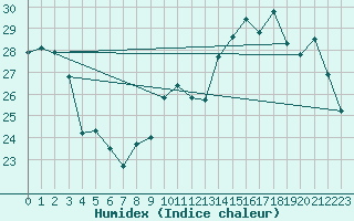 Courbe de l'humidex pour Saint-Dizier (52)