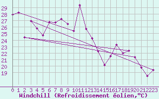 Courbe du refroidissement olien pour Giresun