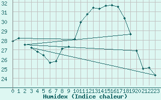 Courbe de l'humidex pour Nice (06)