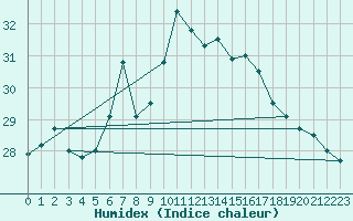 Courbe de l'humidex pour Utklippan