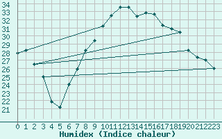 Courbe de l'humidex pour Hyres (83)