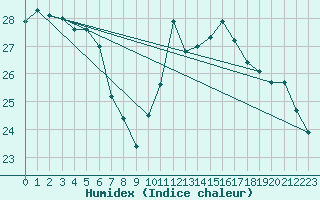 Courbe de l'humidex pour Perpignan (66)