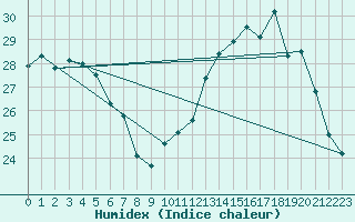 Courbe de l'humidex pour Roanne (42)