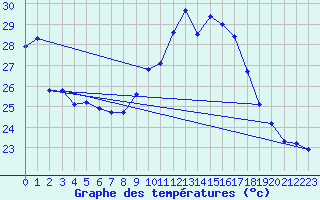 Courbe de tempratures pour Ste (34)