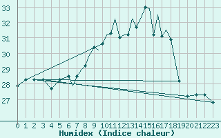 Courbe de l'humidex pour Gibraltar (UK)