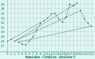 Courbe de l'humidex pour Ile Rousse (2B)