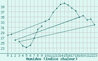 Courbe de l'humidex pour Alcaiz