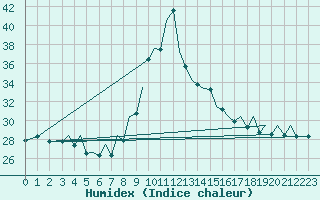 Courbe de l'humidex pour Bilbao (Esp)