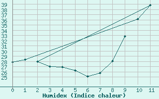 Courbe de l'humidex pour Bziers-Centre (34)