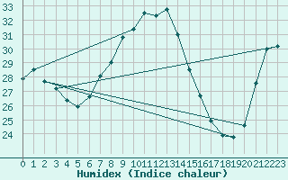 Courbe de l'humidex pour Siria