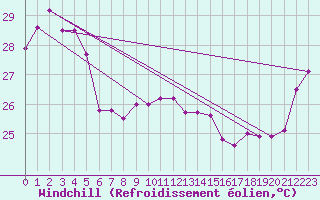 Courbe du refroidissement olien pour Lockhart River Airport