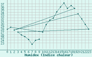 Courbe de l'humidex pour Manlleu (Esp)