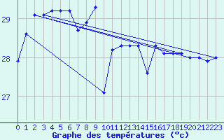 Courbe de tempratures pour Cocos Island