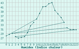 Courbe de l'humidex pour Lorca