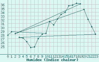 Courbe de l'humidex pour Neufchef (57)