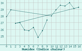 Courbe de l'humidex pour Sao Gabriel Do Oeste