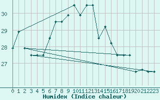 Courbe de l'humidex pour Alexandria / Nouzha