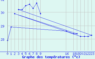 Courbe de tempratures pour Cocos Island