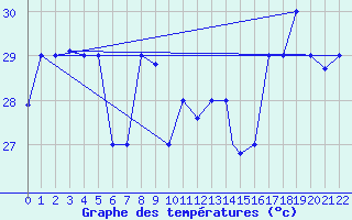 Courbe de tempratures pour San Andres Isla / Sesquicentenario