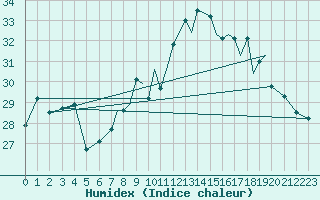 Courbe de l'humidex pour Gibraltar (UK)