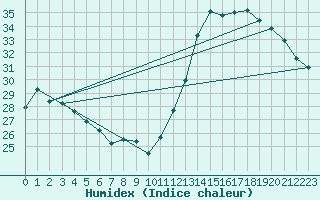 Courbe de l'humidex pour Ourinhos