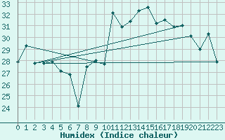 Courbe de l'humidex pour Ile Rousse (2B)