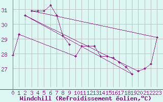Courbe du refroidissement olien pour Warruwi