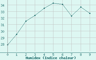 Courbe de l'humidex pour Marble Bar