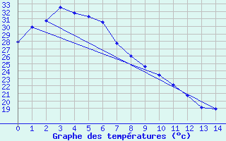 Courbe de tempratures pour Palmerville