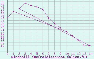 Courbe du refroidissement olien pour Palmerville