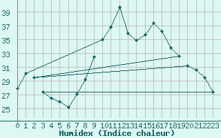 Courbe de l'humidex pour Sanary-sur-Mer (83)