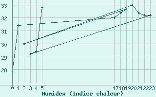 Courbe de l'humidex pour le bateau BATFR24