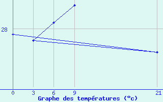 Courbe de tempratures pour Saratmata