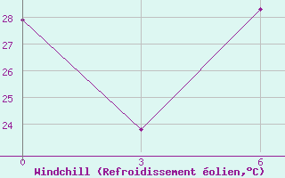 Courbe du refroidissement olien pour Minya