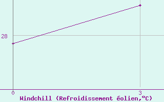 Courbe du refroidissement olien pour Al Mudhaibi