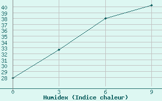 Courbe de l'humidex pour Jhelum