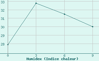 Courbe de l'humidex pour Baguio