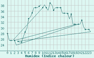 Courbe de l'humidex pour Adler