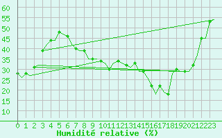 Courbe de l'humidit relative pour Madrid / Barajas (Esp)