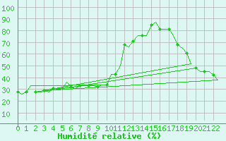 Courbe de l'humidit relative pour Gnes (It)