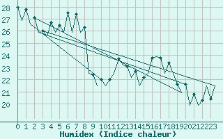 Courbe de l'humidex pour Nis