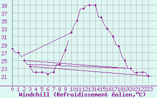 Courbe du refroidissement olien pour Nouasseur