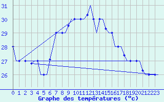 Courbe de tempratures pour Djerba Mellita