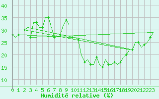 Courbe de l'humidit relative pour Madrid / Cuatro Vientos