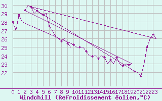 Courbe du refroidissement olien pour Townsville Amo