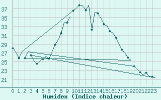 Courbe de l'humidex pour Bonn (All)