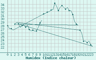 Courbe de l'humidex pour Maastricht / Zuid Limburg (PB)