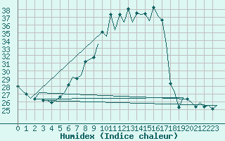 Courbe de l'humidex pour Genve (Sw)