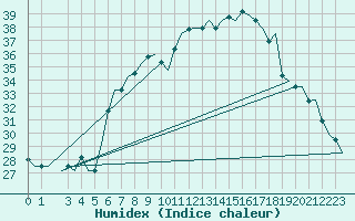 Courbe de l'humidex pour Verona / Villafranca