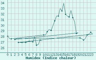 Courbe de l'humidex pour Gibraltar (UK)